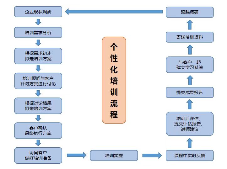 內(nèi)訓(xùn)流程.jpg